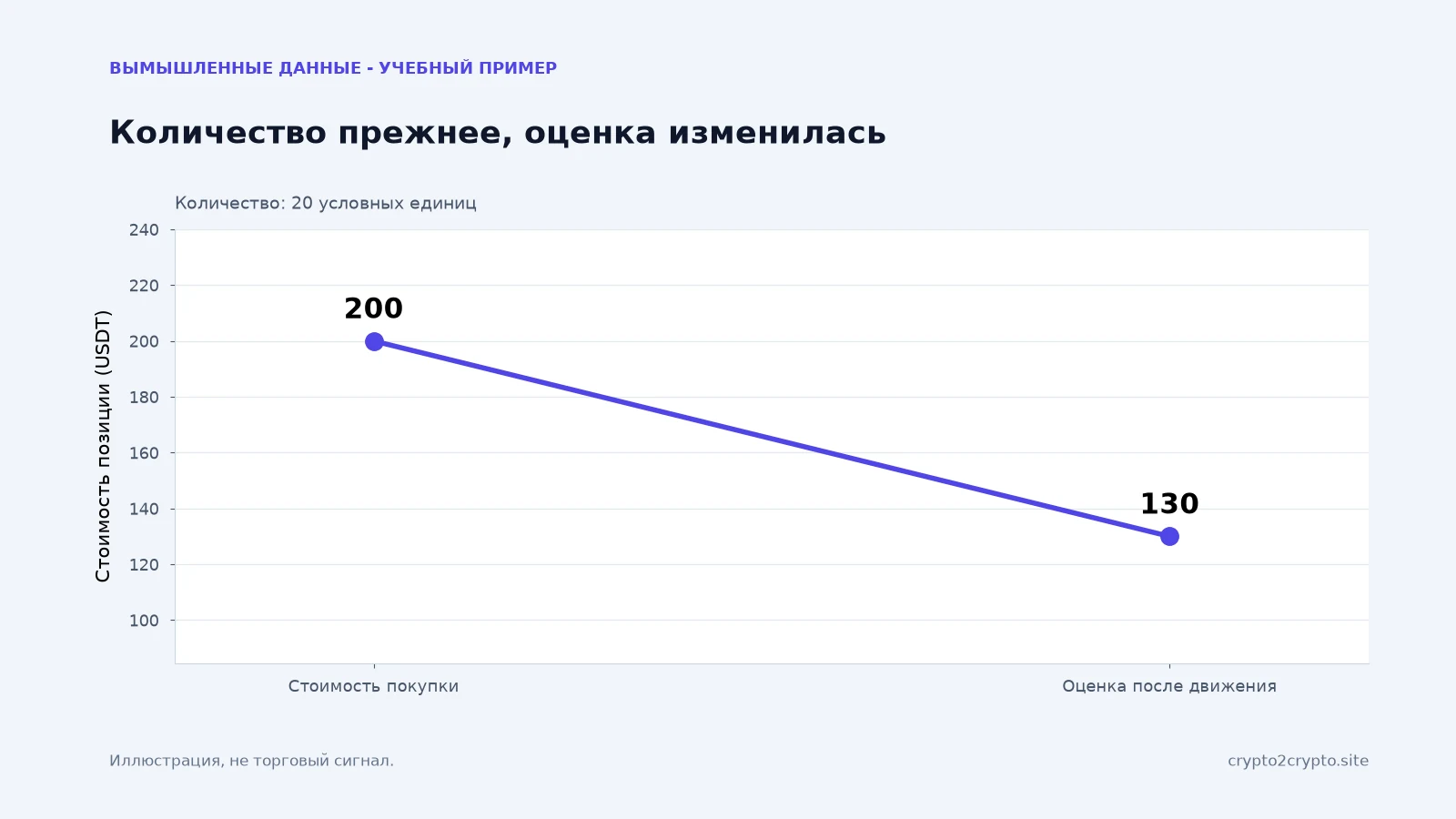 Вымышленный актив: стоимость 20 единиц падает с 200 до 130 USDT. Комиссии в примере отсутствуют.