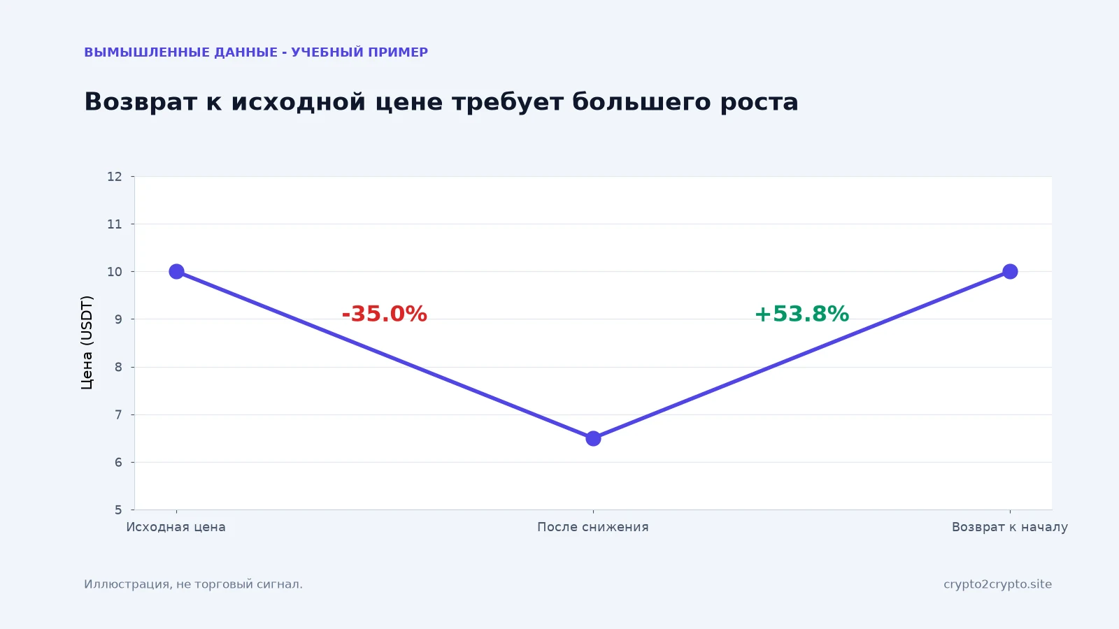 После снижения с 10 до 6,50 возврат к 10 требует роста примерно на 53,8%, а не на 35%.