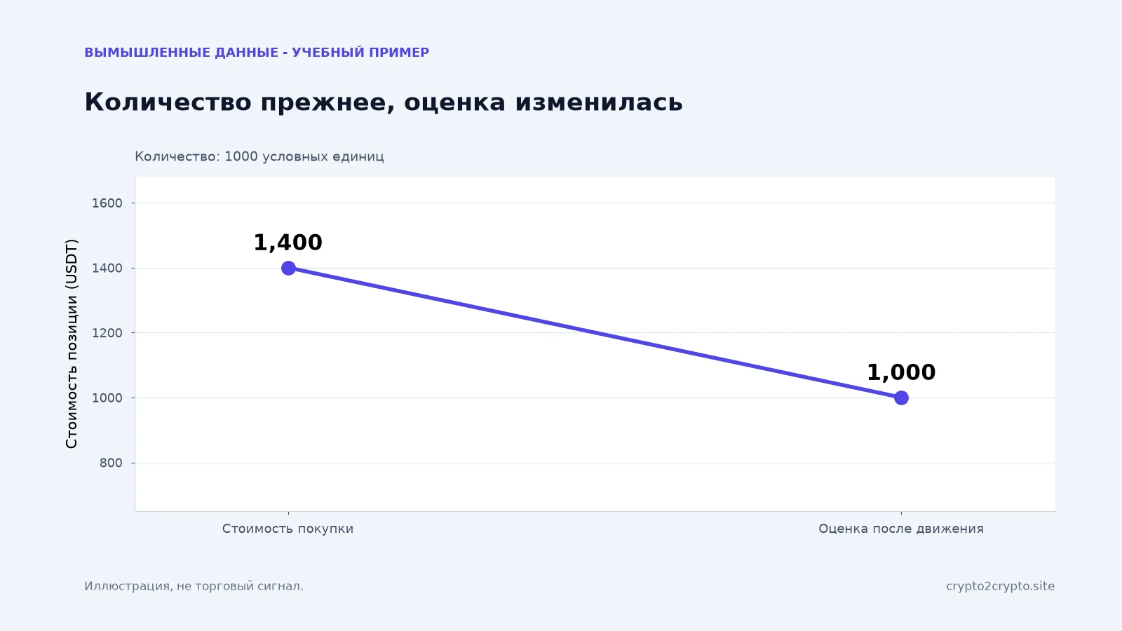 Условный пример: 1000 единиц по 1,40 стоят 1400 USDT, а по 1,00 - 1000 USDT. Расходы не учтены.