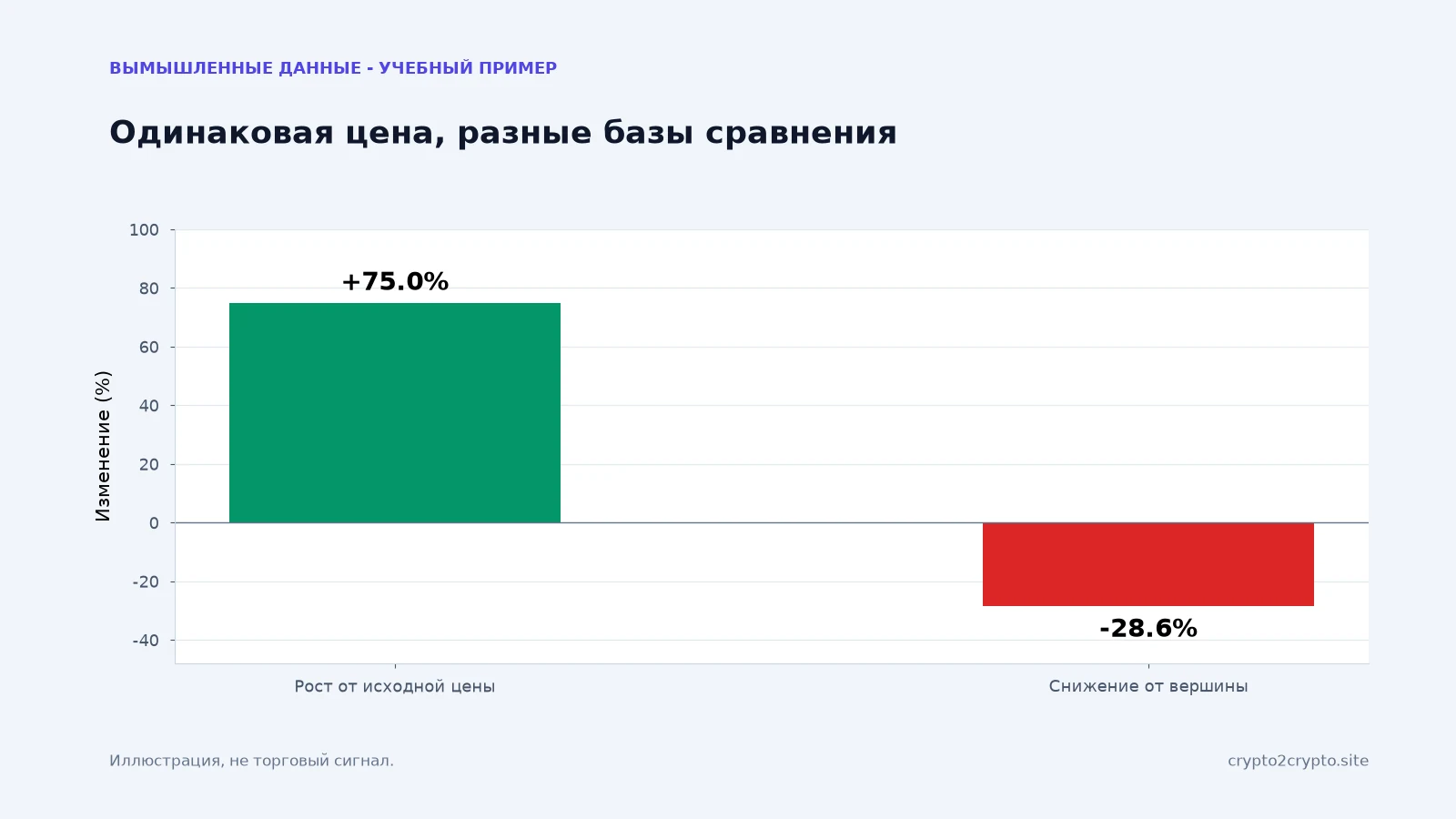 Рост от исходной цены и снижение от вершины используют разные базы. Учебный расчёт, а не прогноз.