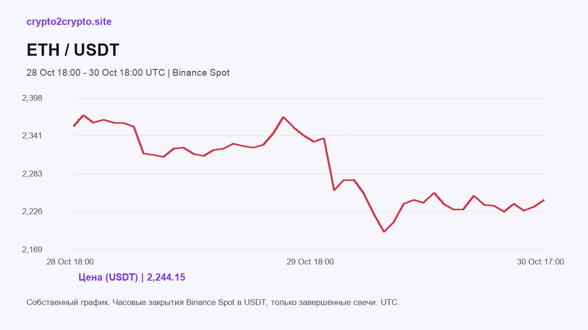 ETH: Собственный график. Часовые закрытия Binance Spot в USDT, только завершённые свечи. UTC.