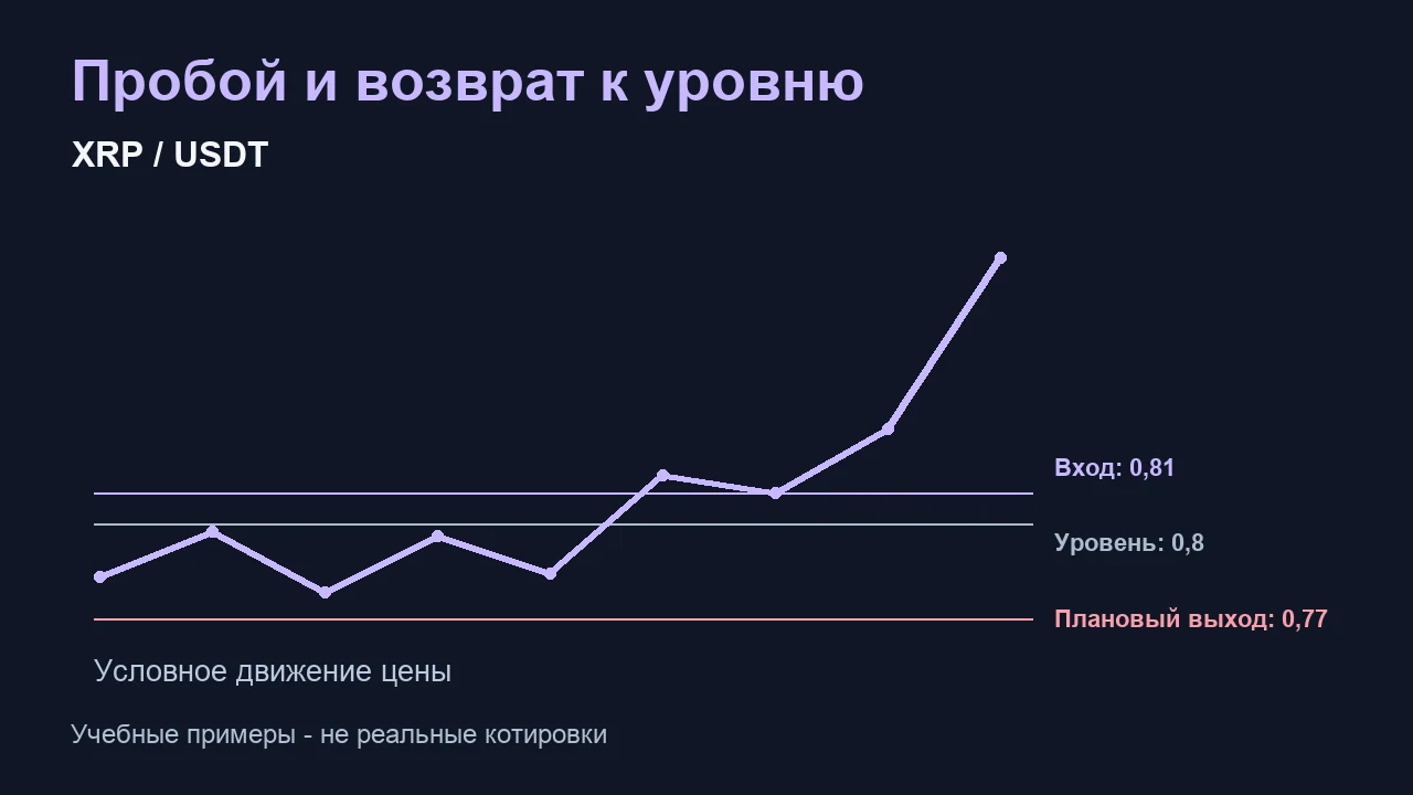 Пробой и возврат к уровню